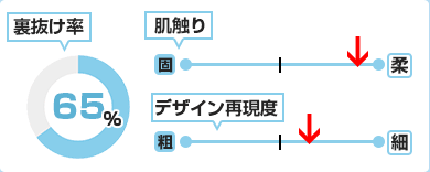 裏抜け率90％